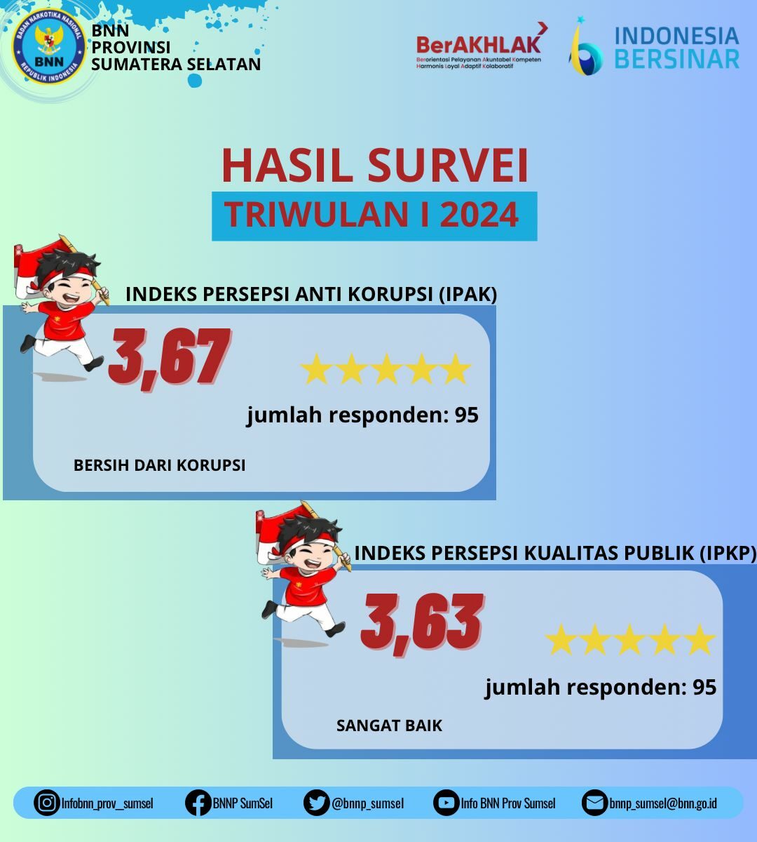 Hasil Survey Indeks Persepsi Bebas Korupsi (IPK) dan Indeks Kepuasan Masyarakat (IKM) Triwulan I Tahun 2024 Hasil Survey Indeks Persepsi Bebas Korupsi (IPK) dan Indeks Kepuasan Masyarakat (IKM) Triwulan I Tahun 2024